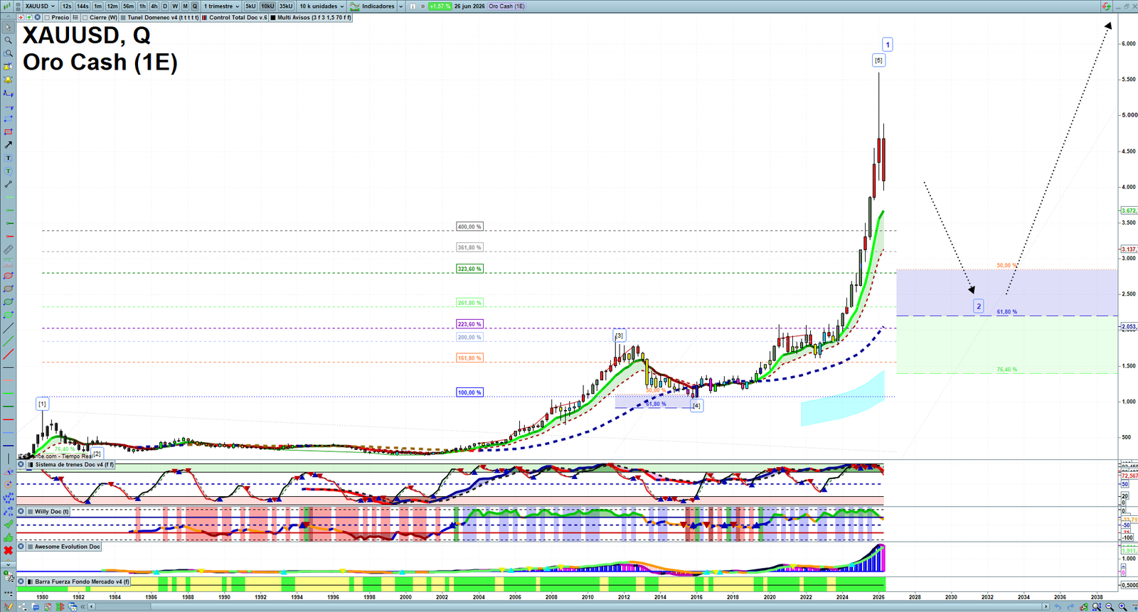 Gold XAUUSD quarterly technical analysis chart showing market structure, Elliott Wave context and key reaction levels